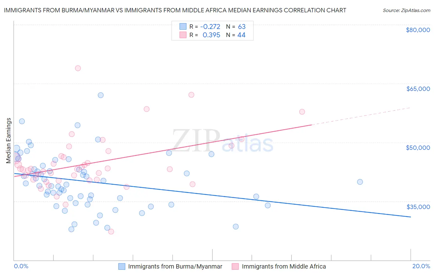 Immigrants from Burma/Myanmar vs Immigrants from Middle Africa Median Earnings