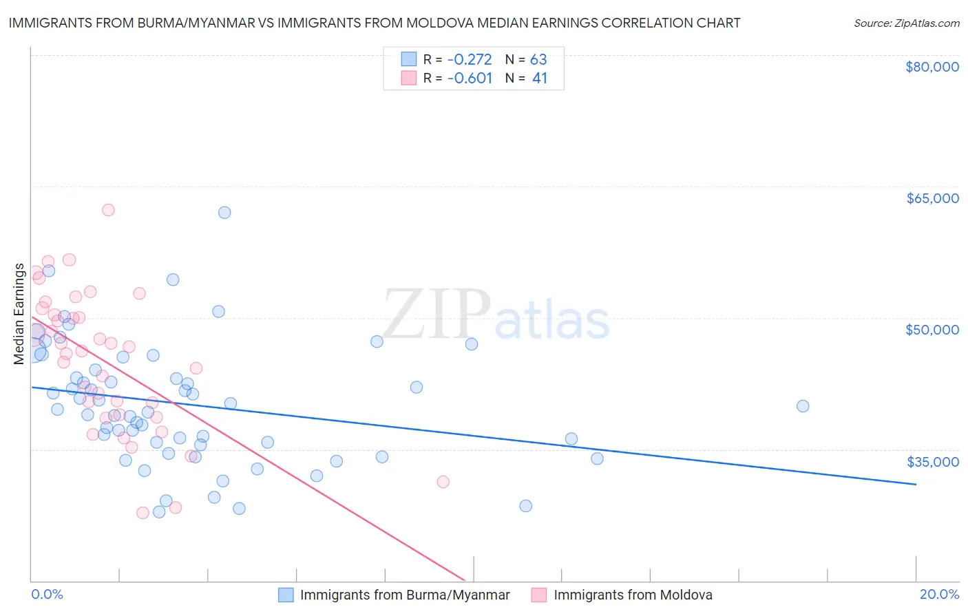 Immigrants from Burma/Myanmar vs Immigrants from Moldova Median Earnings