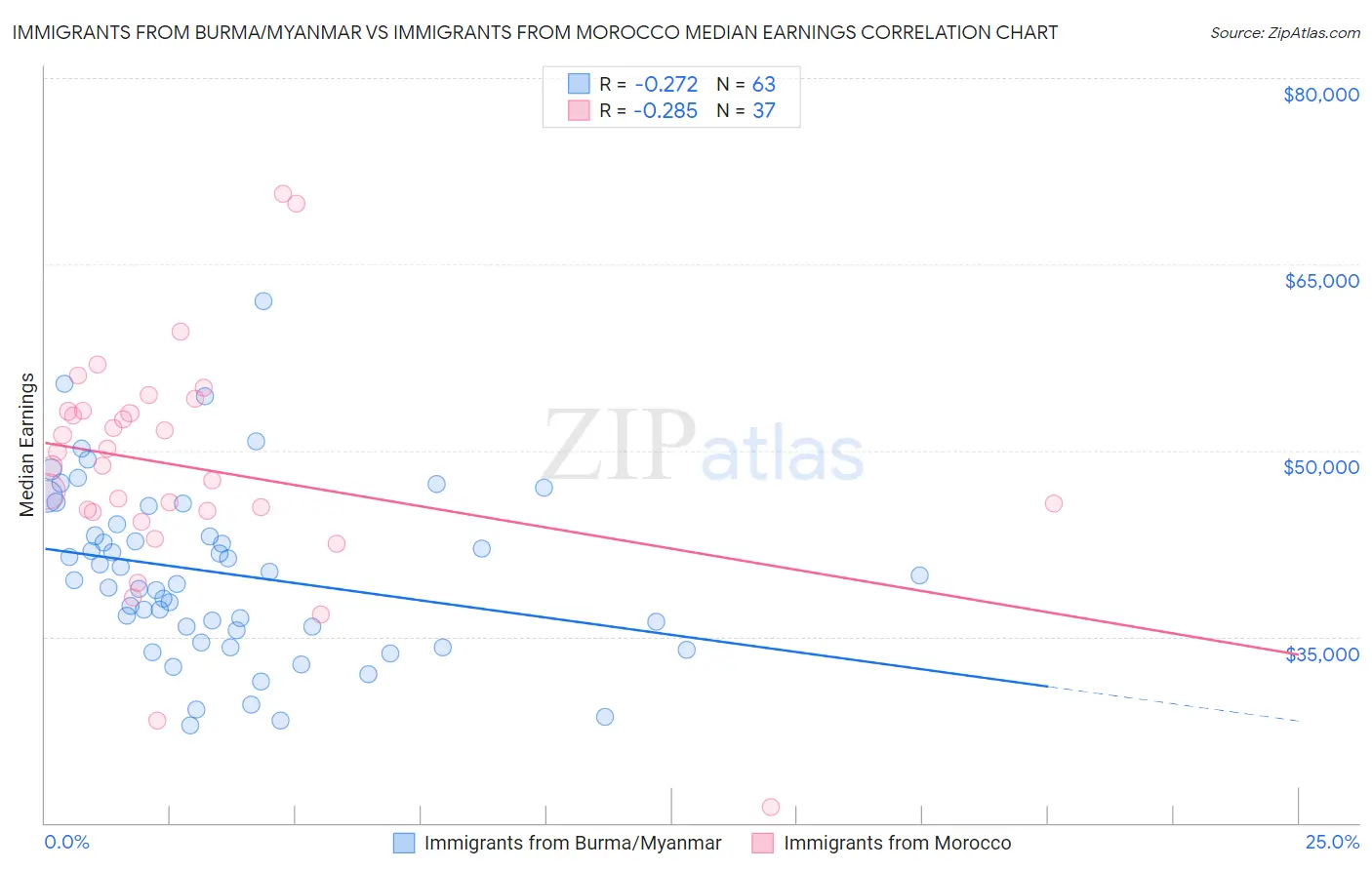 Immigrants from Burma/Myanmar vs Immigrants from Morocco Median Earnings