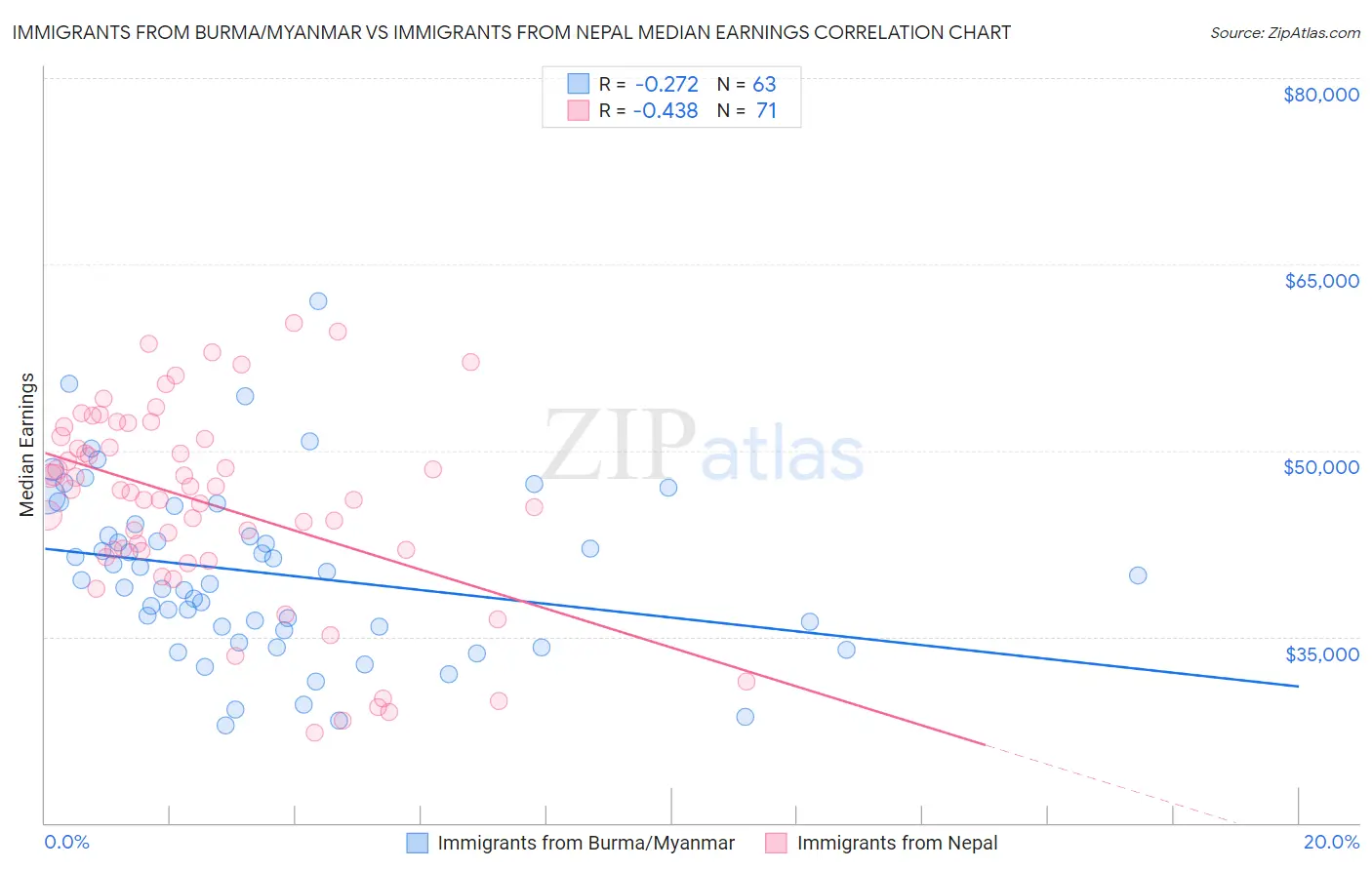 Immigrants from Burma/Myanmar vs Immigrants from Nepal Median Earnings