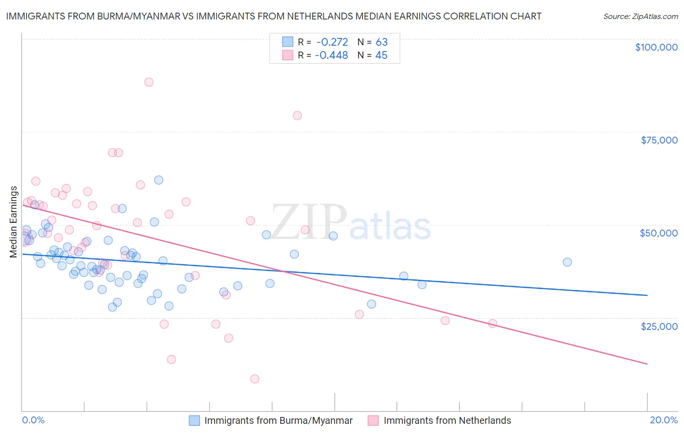 Immigrants from Burma/Myanmar vs Immigrants from Netherlands Median Earnings