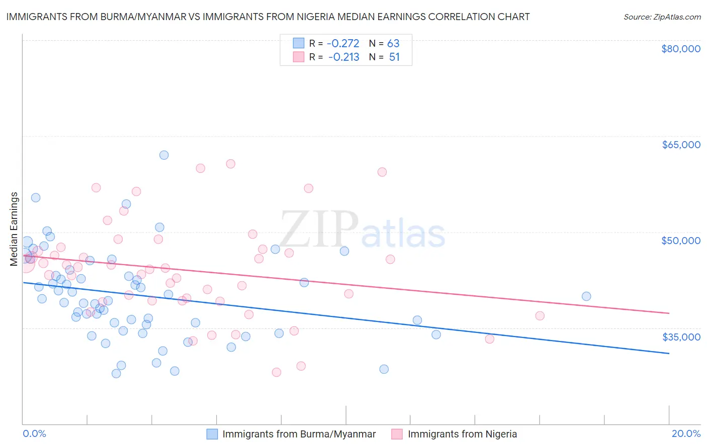 Immigrants from Burma/Myanmar vs Immigrants from Nigeria Median Earnings