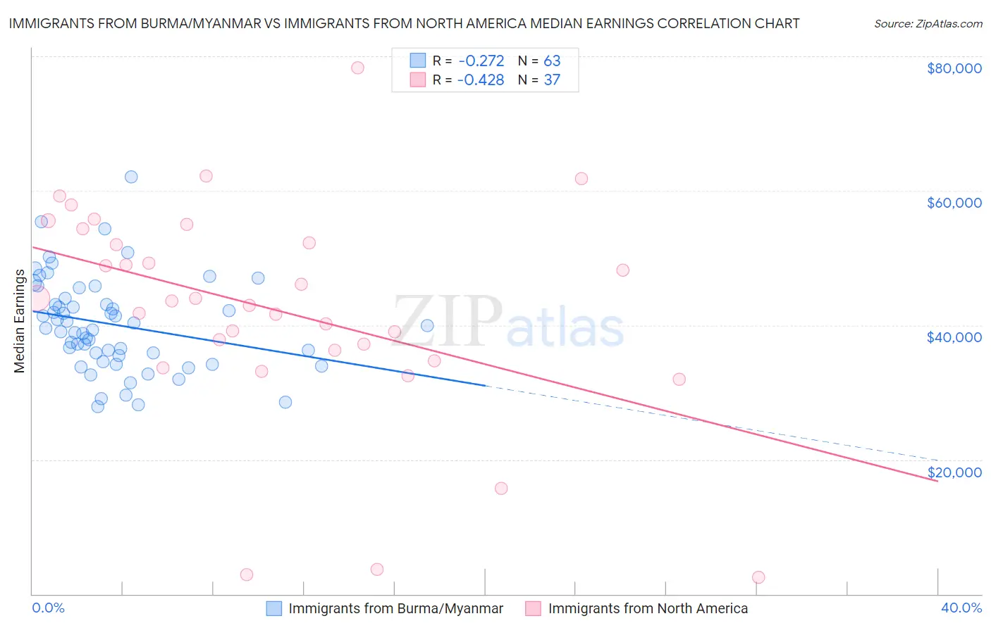 Immigrants from Burma/Myanmar vs Immigrants from North America Median Earnings