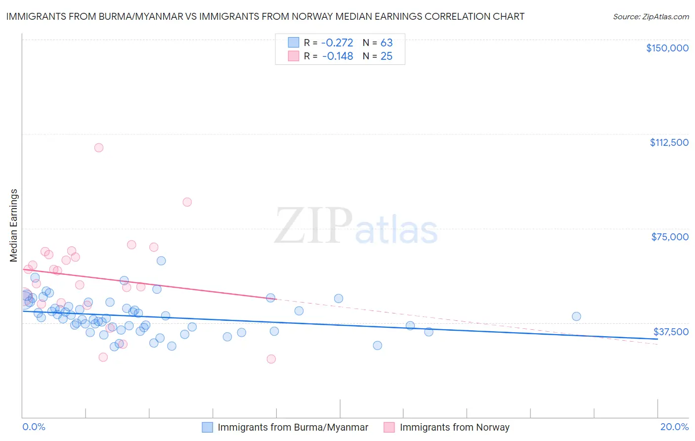 Immigrants from Burma/Myanmar vs Immigrants from Norway Median Earnings