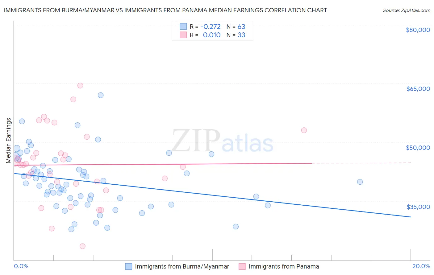 Immigrants from Burma/Myanmar vs Immigrants from Panama Median Earnings