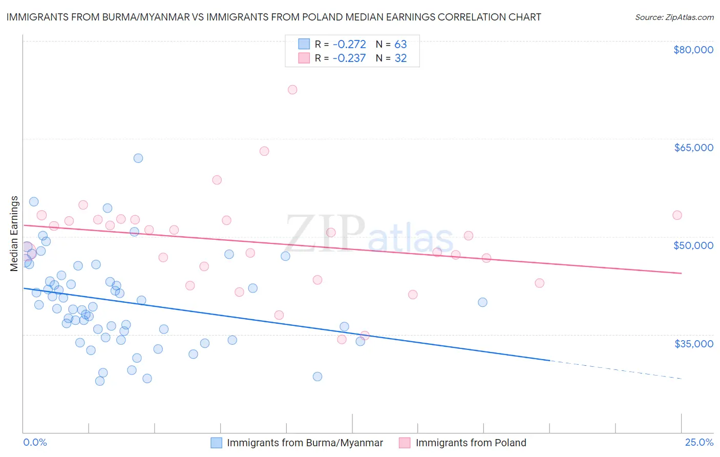 Immigrants from Burma/Myanmar vs Immigrants from Poland Median Earnings