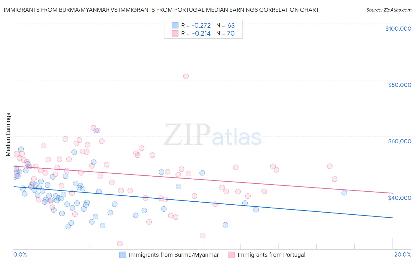Immigrants from Burma/Myanmar vs Immigrants from Portugal Median Earnings