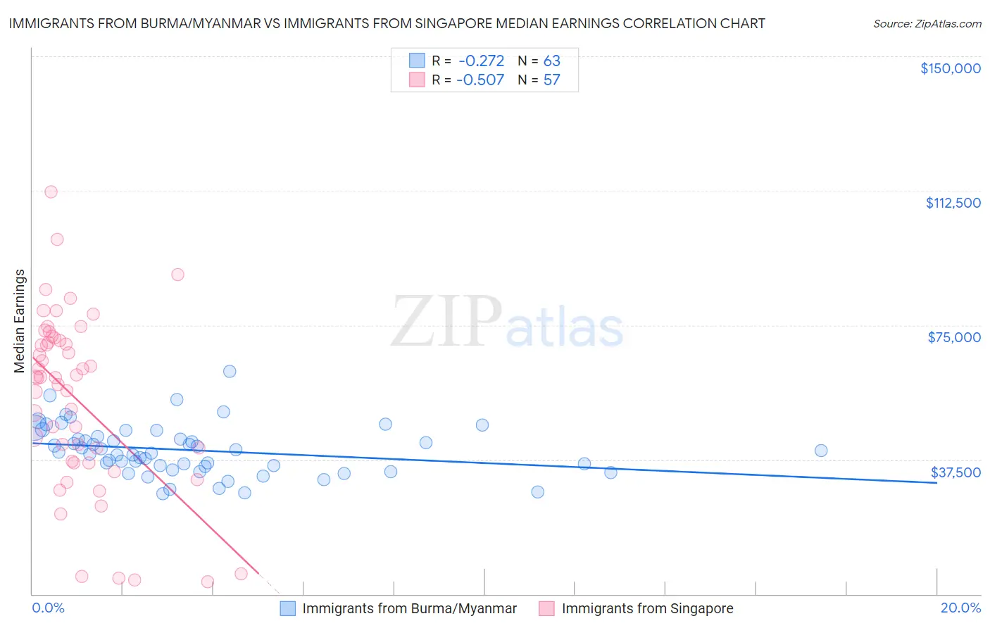 Immigrants from Burma/Myanmar vs Immigrants from Singapore Median Earnings