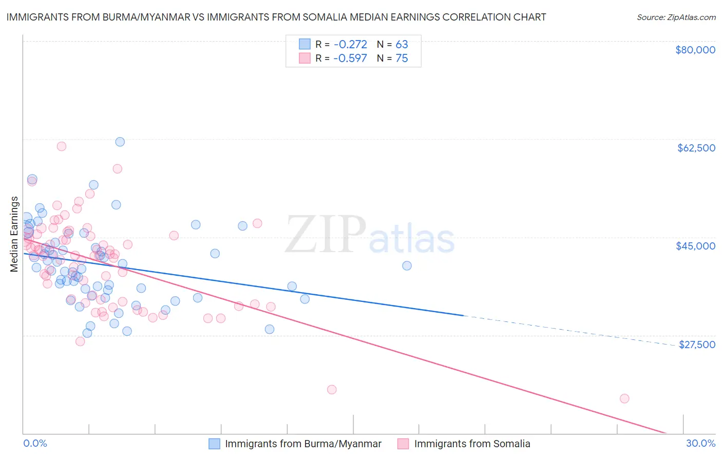 Immigrants from Burma/Myanmar vs Immigrants from Somalia Median Earnings