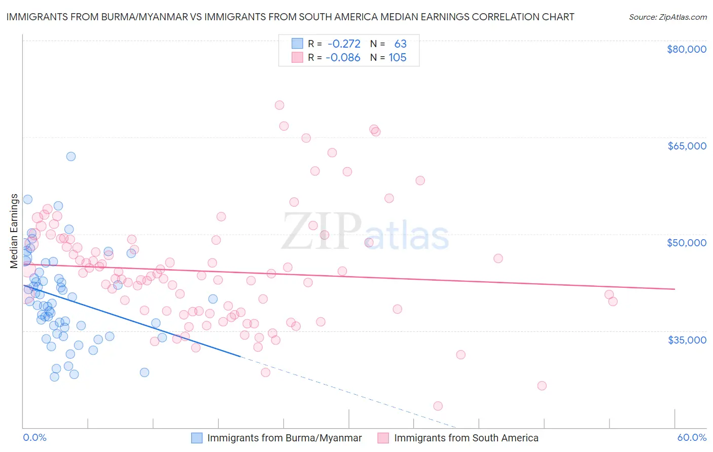 Immigrants from Burma/Myanmar vs Immigrants from South America Median Earnings