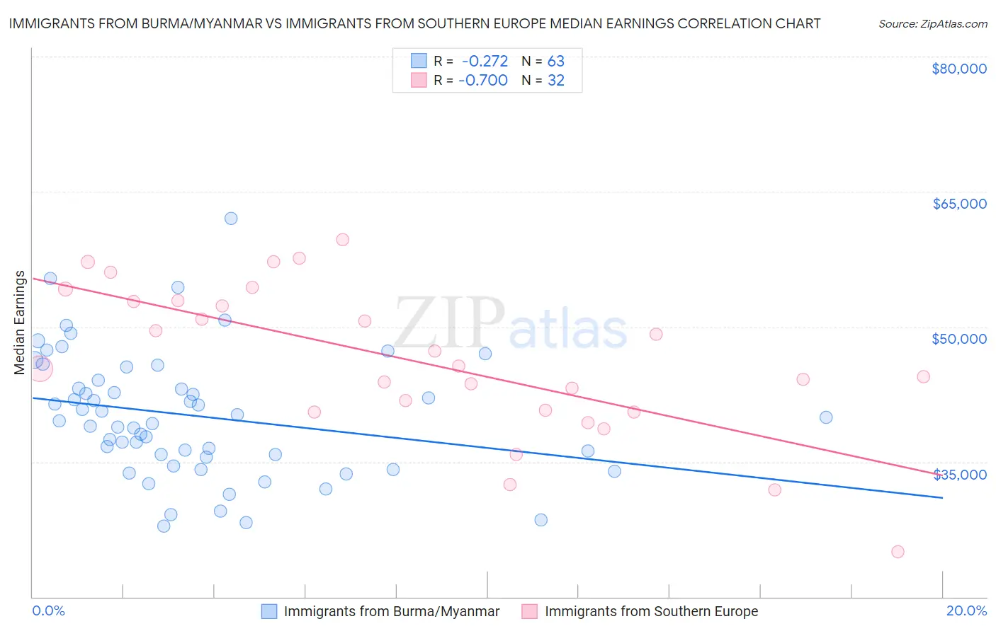 Immigrants from Burma/Myanmar vs Immigrants from Southern Europe Median Earnings