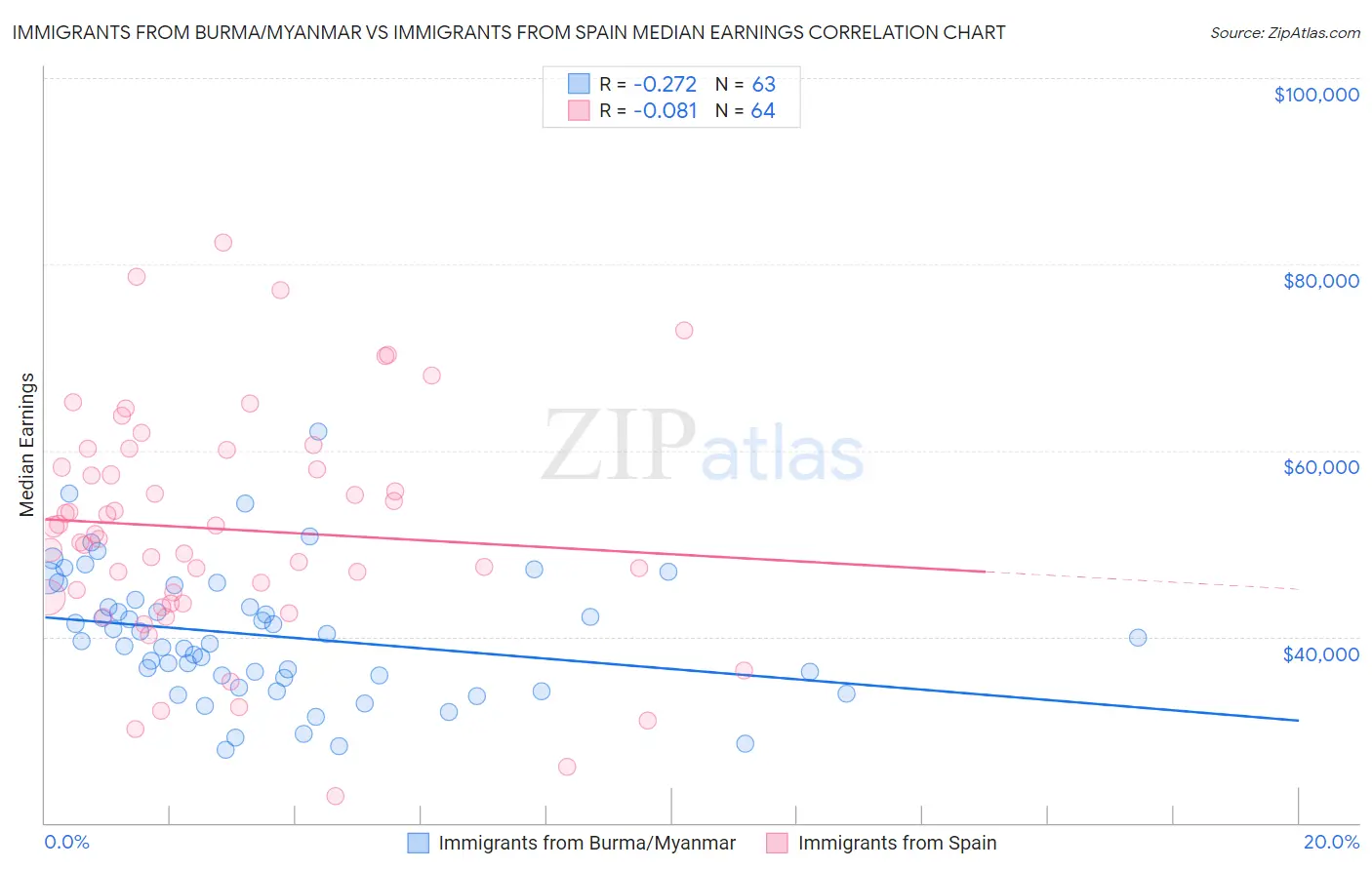 Immigrants from Burma/Myanmar vs Immigrants from Spain Median Earnings