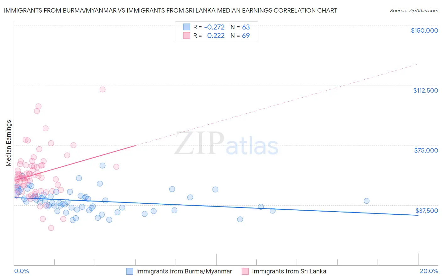 Immigrants from Burma/Myanmar vs Immigrants from Sri Lanka Median Earnings