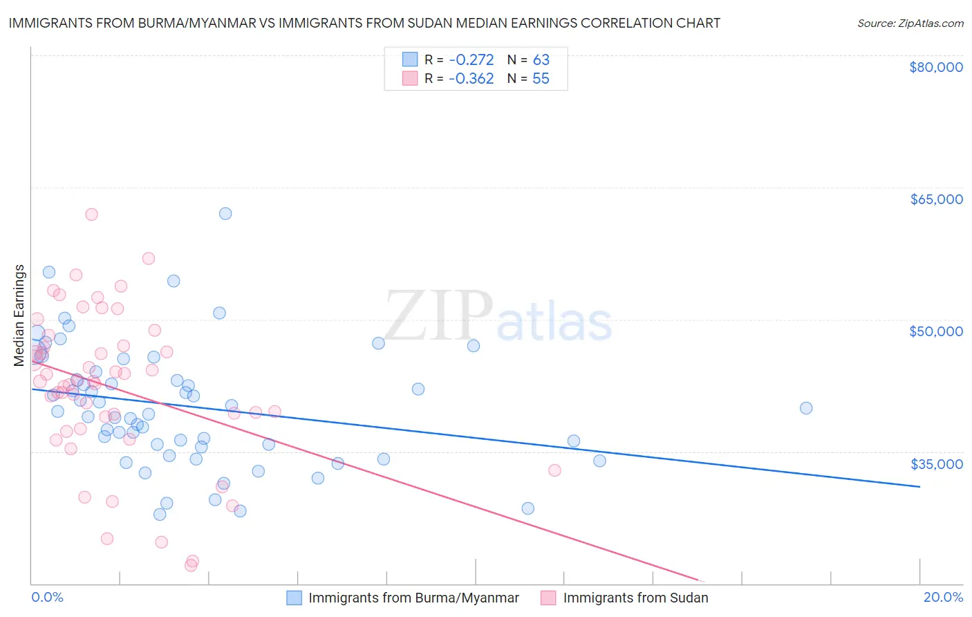 Immigrants from Burma/Myanmar vs Immigrants from Sudan Median Earnings