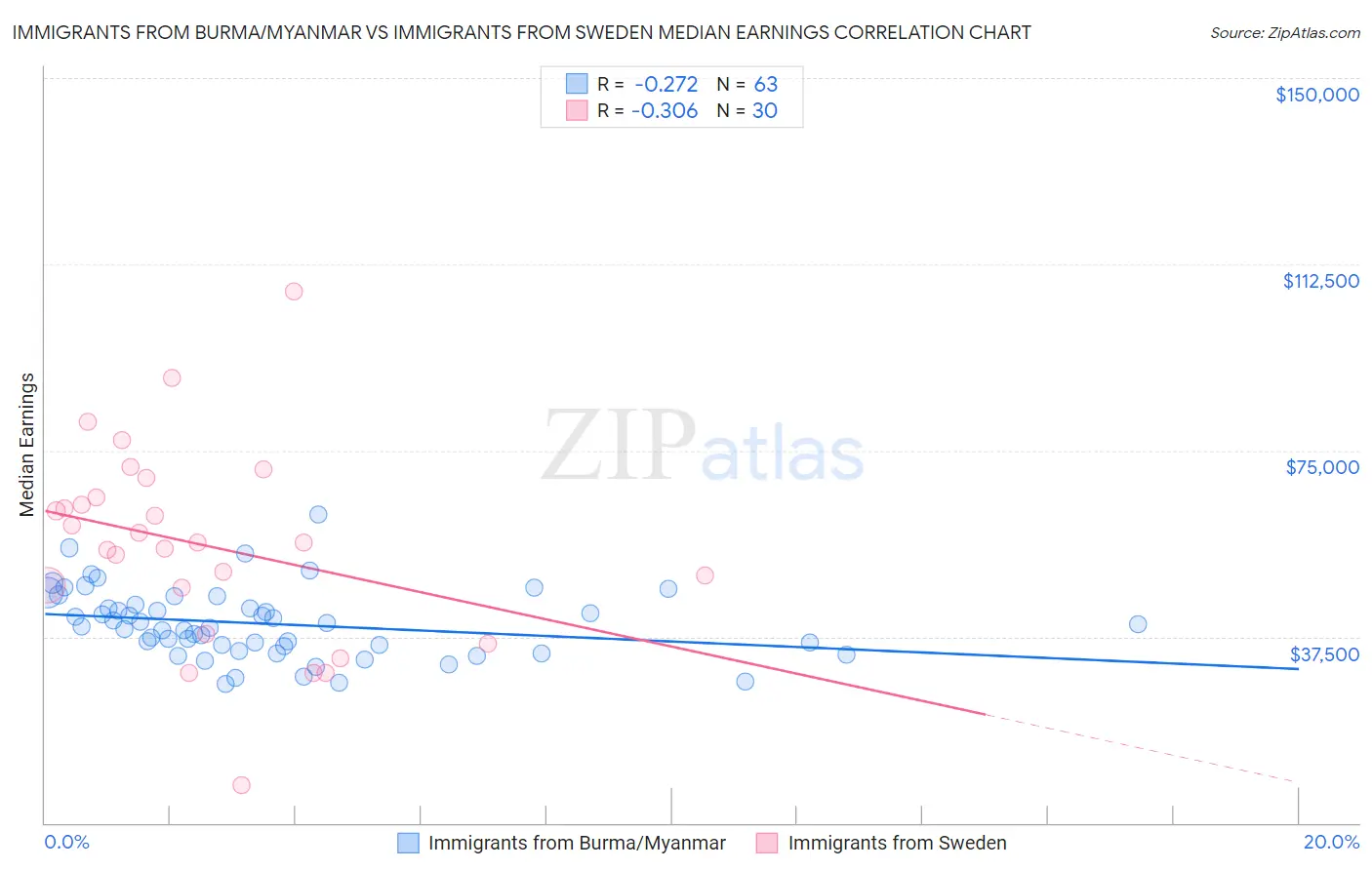 Immigrants from Burma/Myanmar vs Immigrants from Sweden Median Earnings