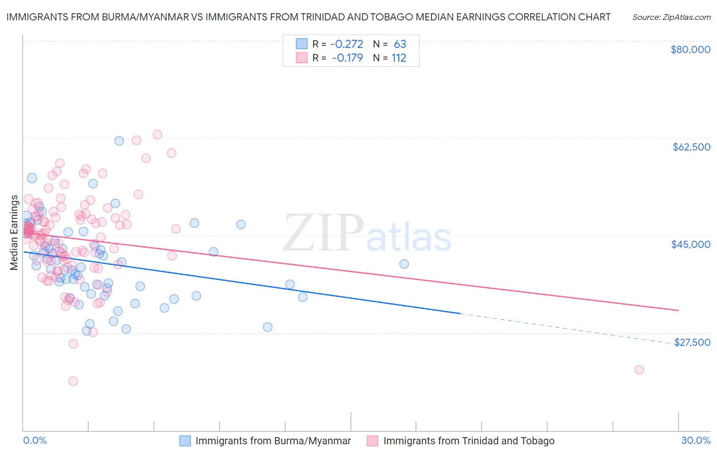 Immigrants from Burma/Myanmar vs Immigrants from Trinidad and Tobago Median Earnings