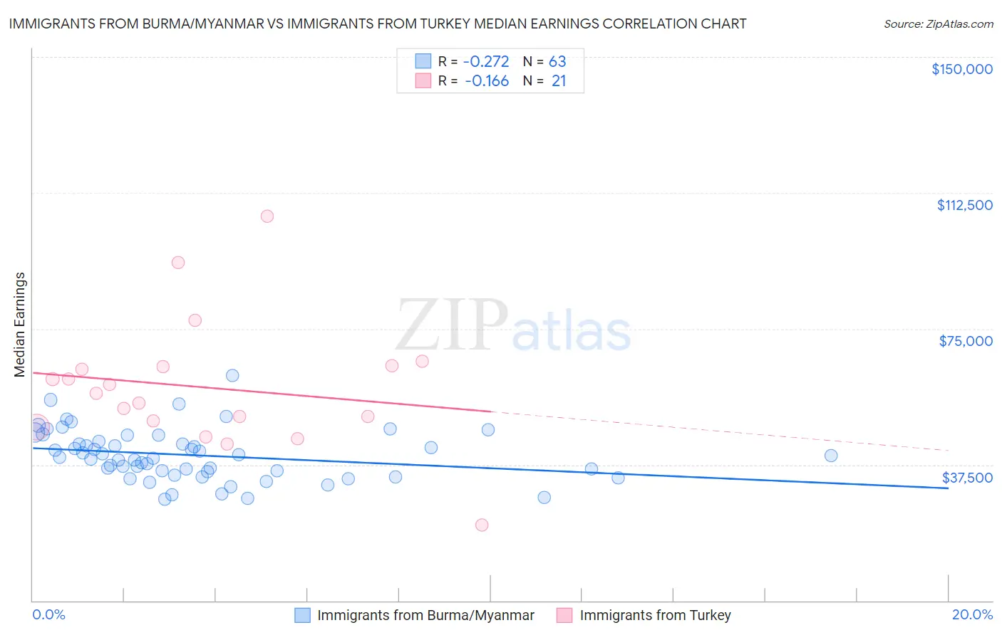 Immigrants from Burma/Myanmar vs Immigrants from Turkey Median Earnings