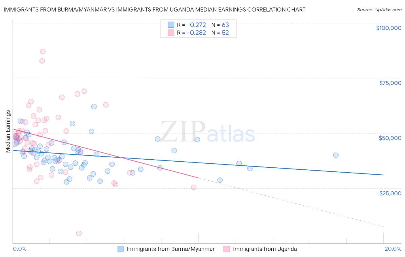 Immigrants from Burma/Myanmar vs Immigrants from Uganda Median Earnings
