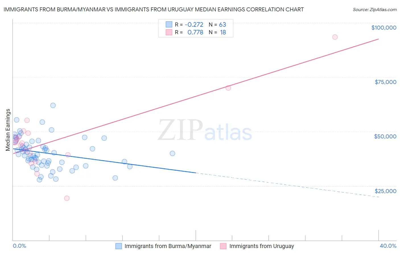 Immigrants from Burma/Myanmar vs Immigrants from Uruguay Median Earnings
