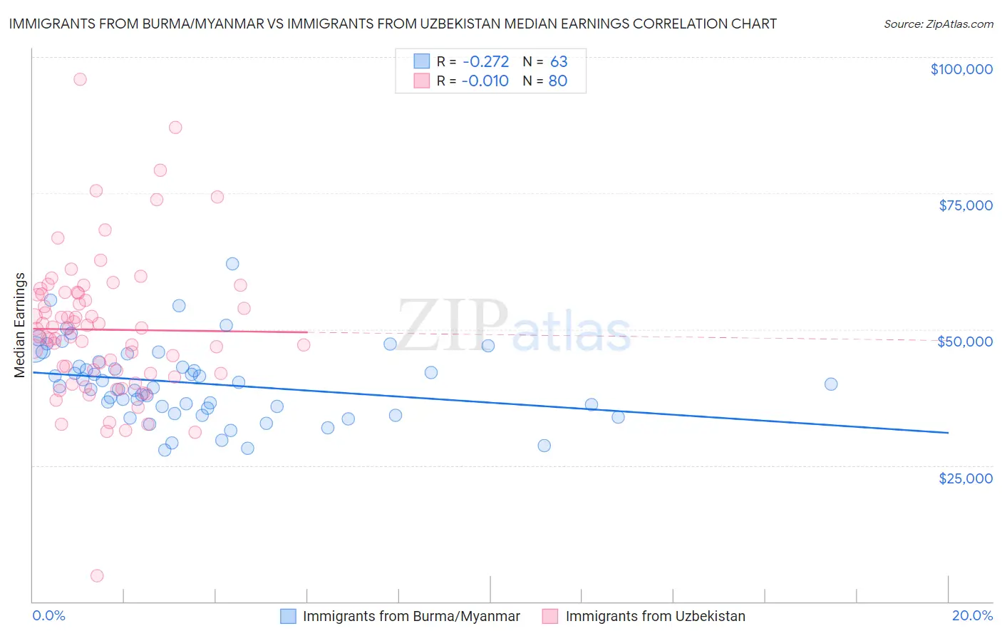 Immigrants from Burma/Myanmar vs Immigrants from Uzbekistan Median Earnings