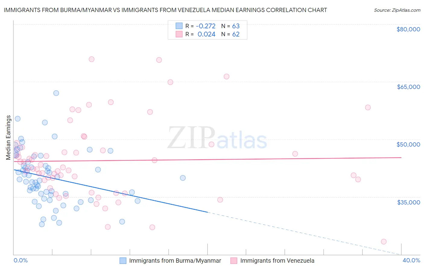 Immigrants from Burma/Myanmar vs Immigrants from Venezuela Median Earnings