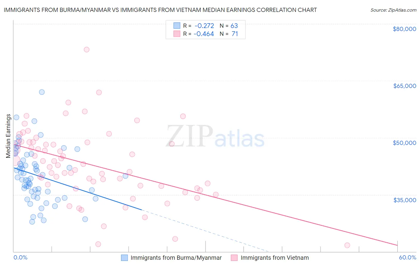 Immigrants from Burma/Myanmar vs Immigrants from Vietnam Median Earnings