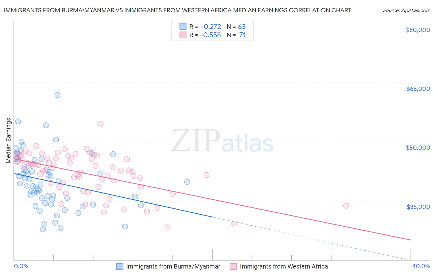 Immigrants from Burma/Myanmar vs Immigrants from Western Africa Median Earnings