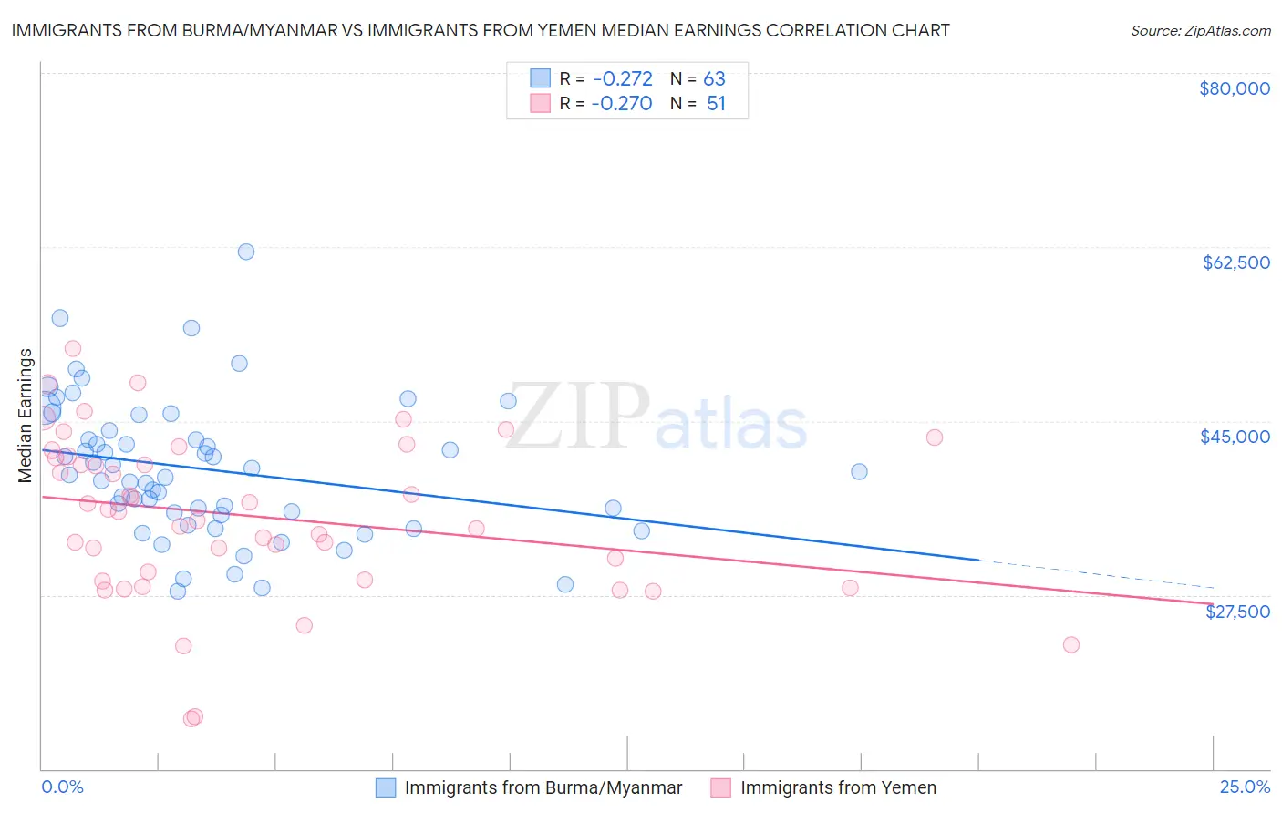 Immigrants from Burma/Myanmar vs Immigrants from Yemen Median Earnings