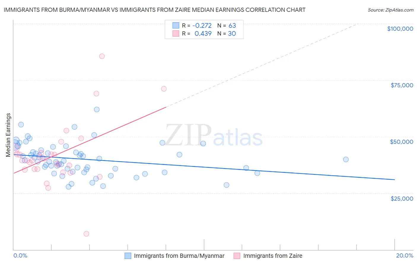 Immigrants from Burma/Myanmar vs Immigrants from Zaire Median Earnings