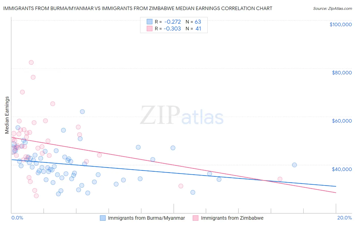 Immigrants from Burma/Myanmar vs Immigrants from Zimbabwe Median Earnings