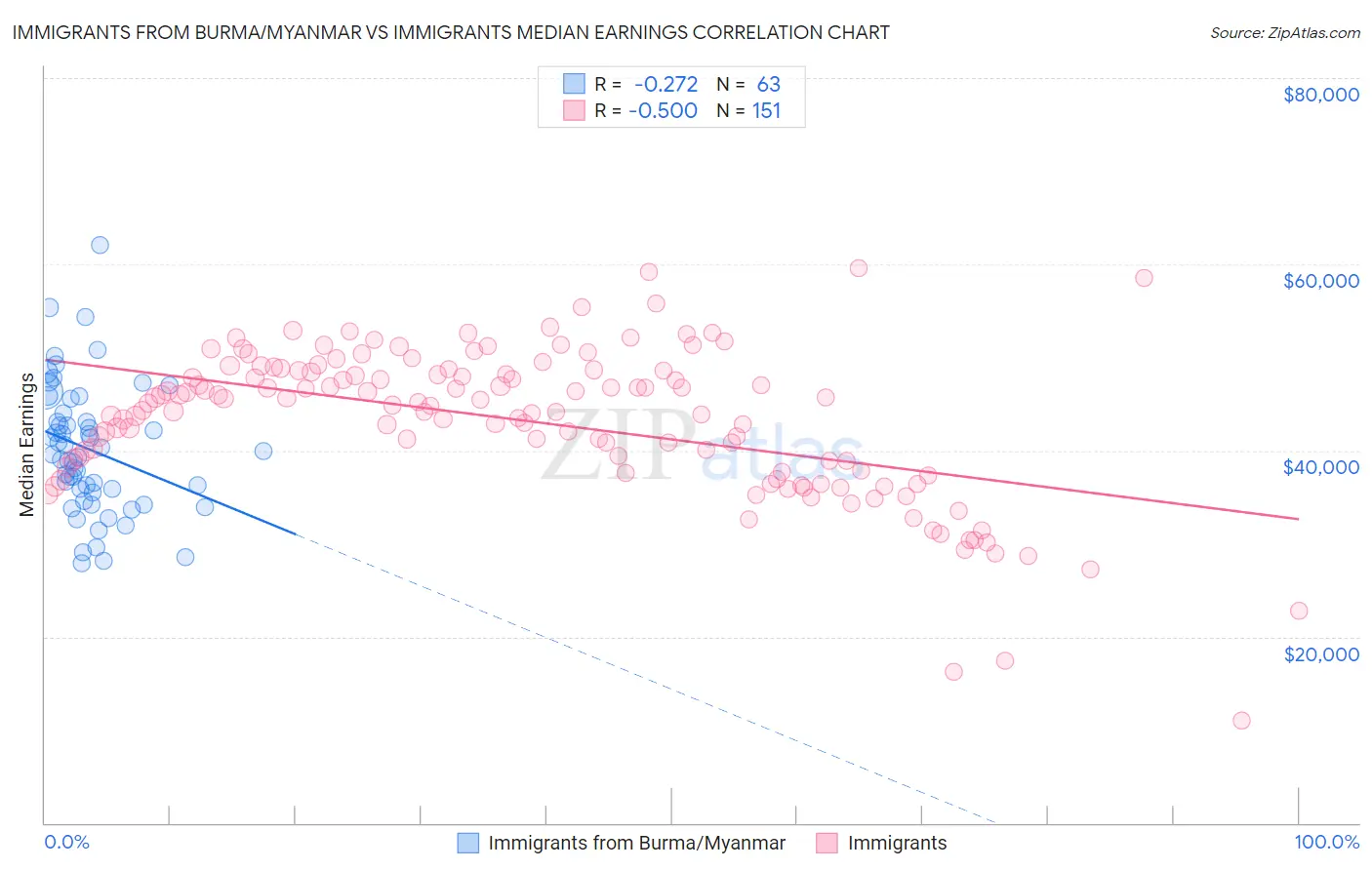 Immigrants from Burma/Myanmar vs Immigrants Median Earnings