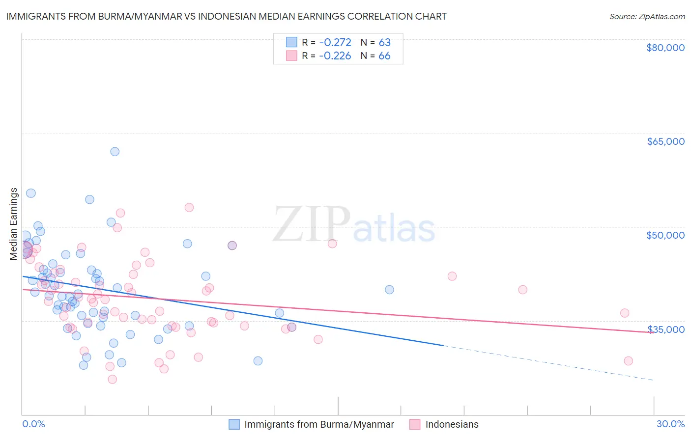 Immigrants from Burma/Myanmar vs Indonesian Median Earnings