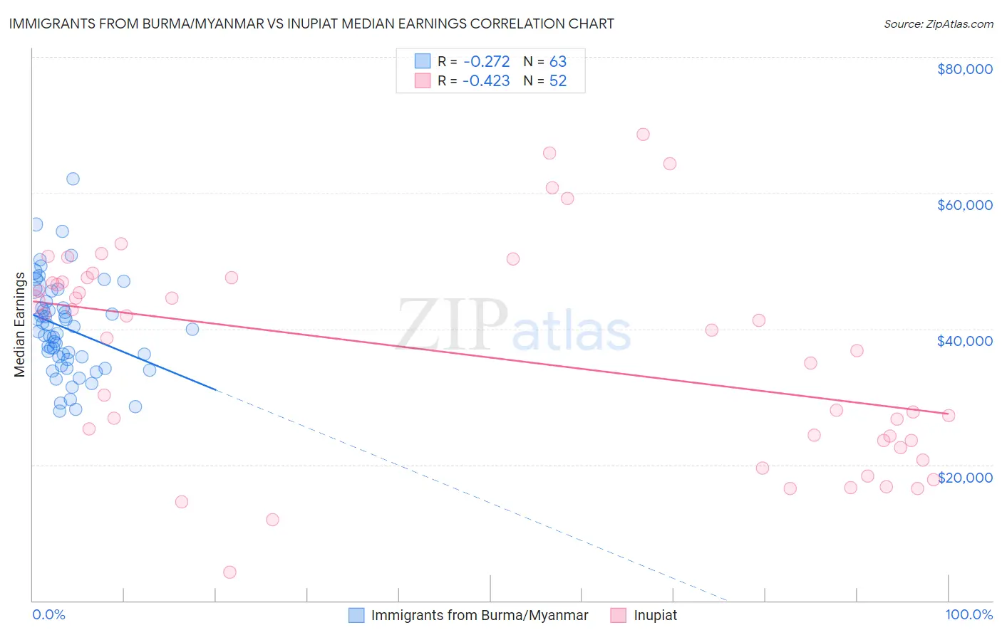 Immigrants from Burma/Myanmar vs Inupiat Median Earnings