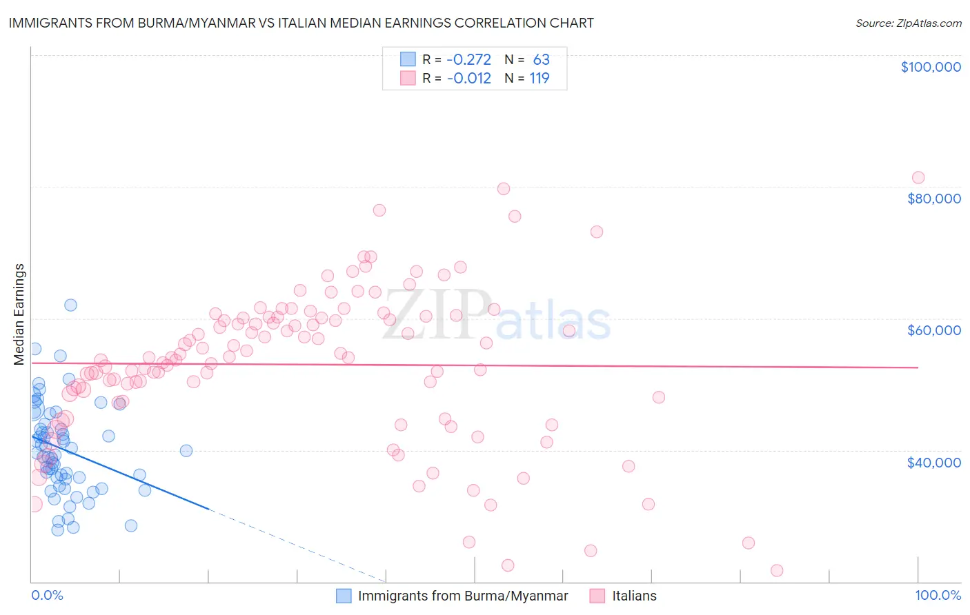 Immigrants from Burma/Myanmar vs Italian Median Earnings