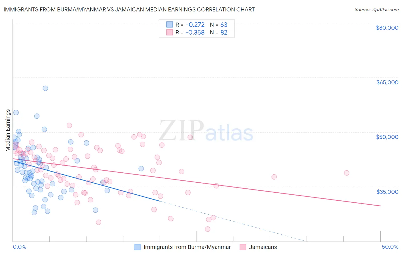 Immigrants from Burma/Myanmar vs Jamaican Median Earnings
