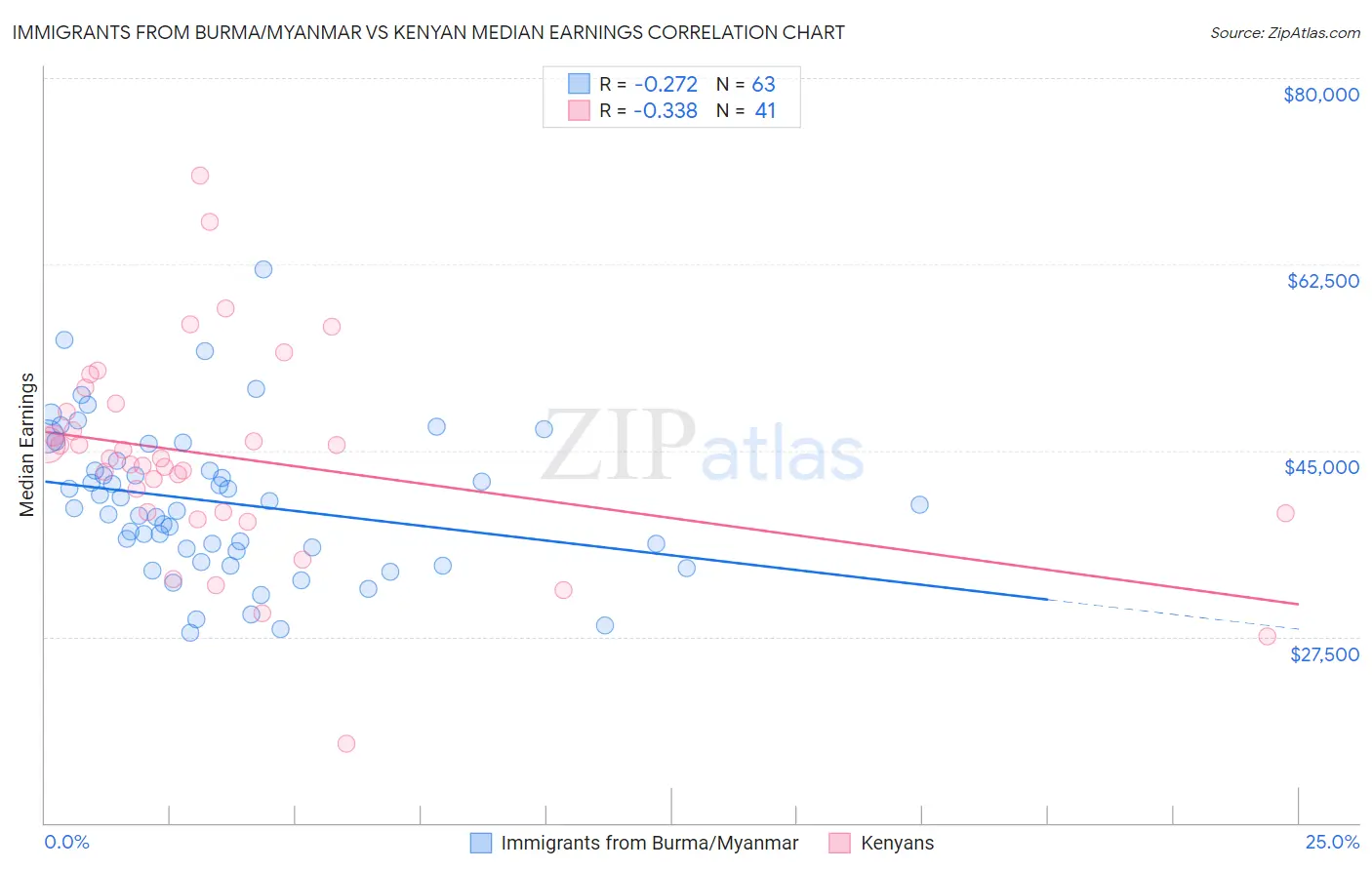 Immigrants from Burma/Myanmar vs Kenyan Median Earnings