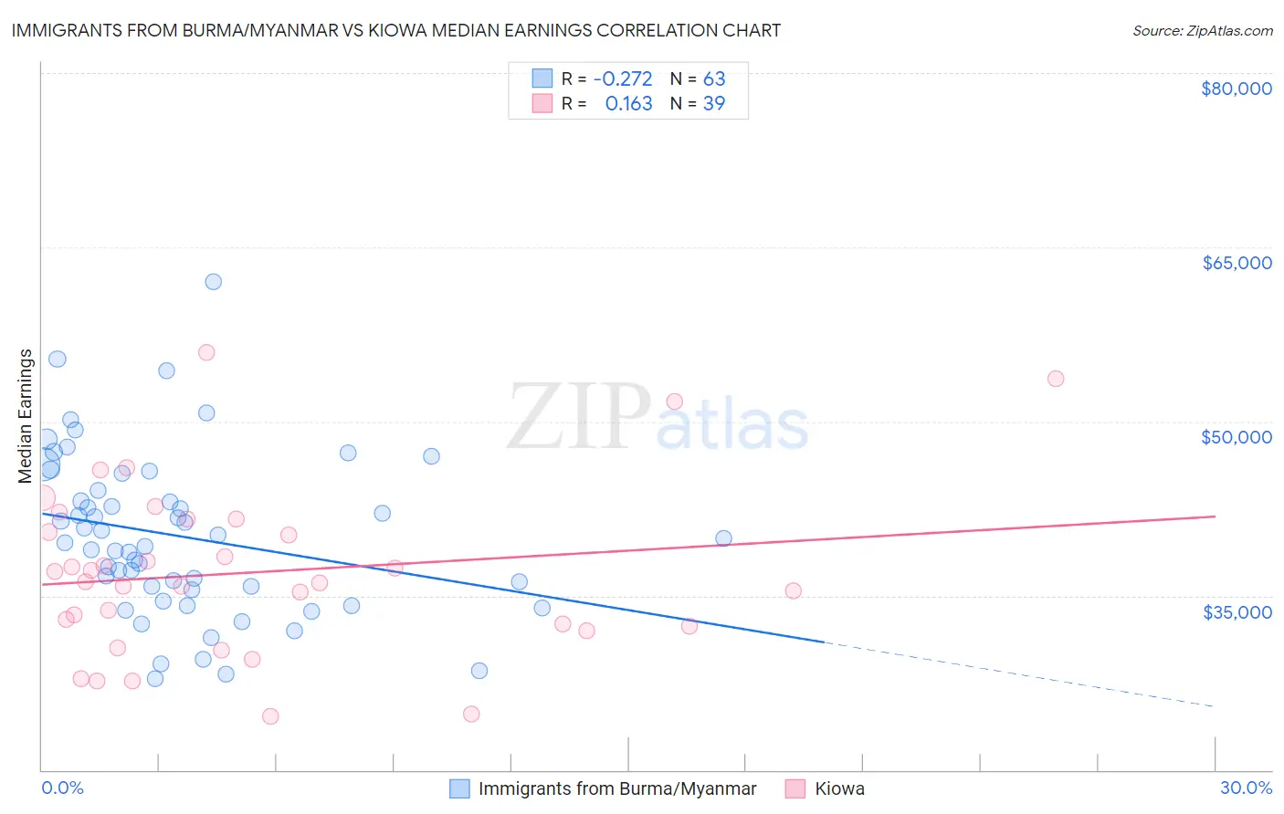 Immigrants from Burma/Myanmar vs Kiowa Median Earnings