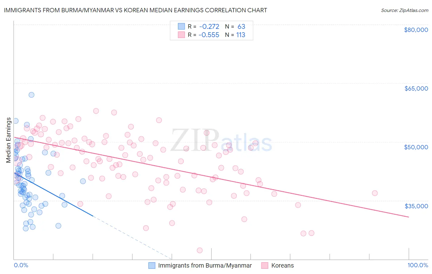 Immigrants from Burma/Myanmar vs Korean Median Earnings