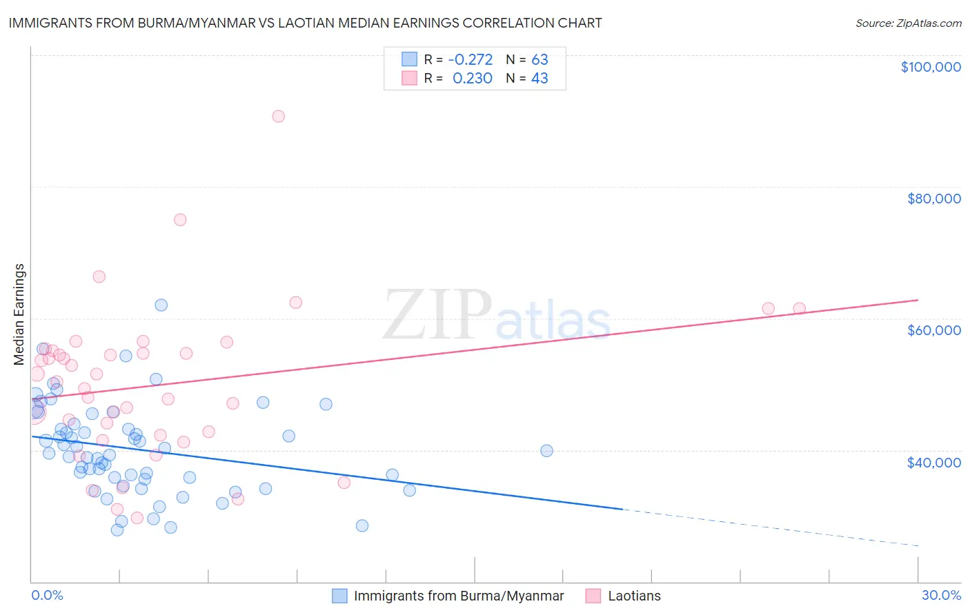Immigrants from Burma/Myanmar vs Laotian Median Earnings
