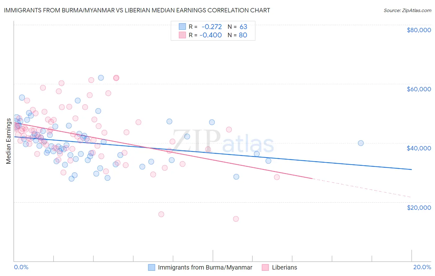 Immigrants from Burma/Myanmar vs Liberian Median Earnings