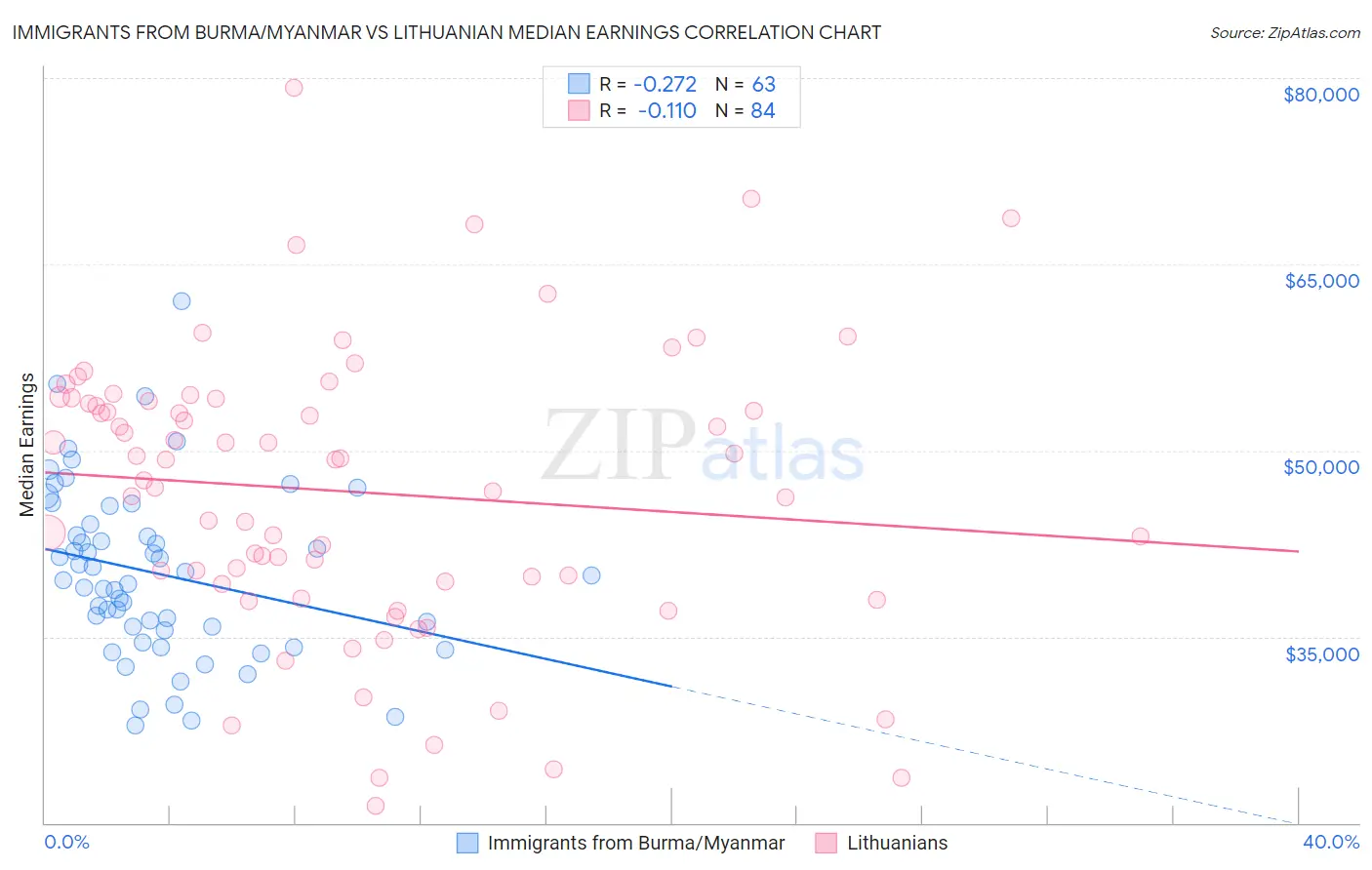 Immigrants from Burma/Myanmar vs Lithuanian Median Earnings