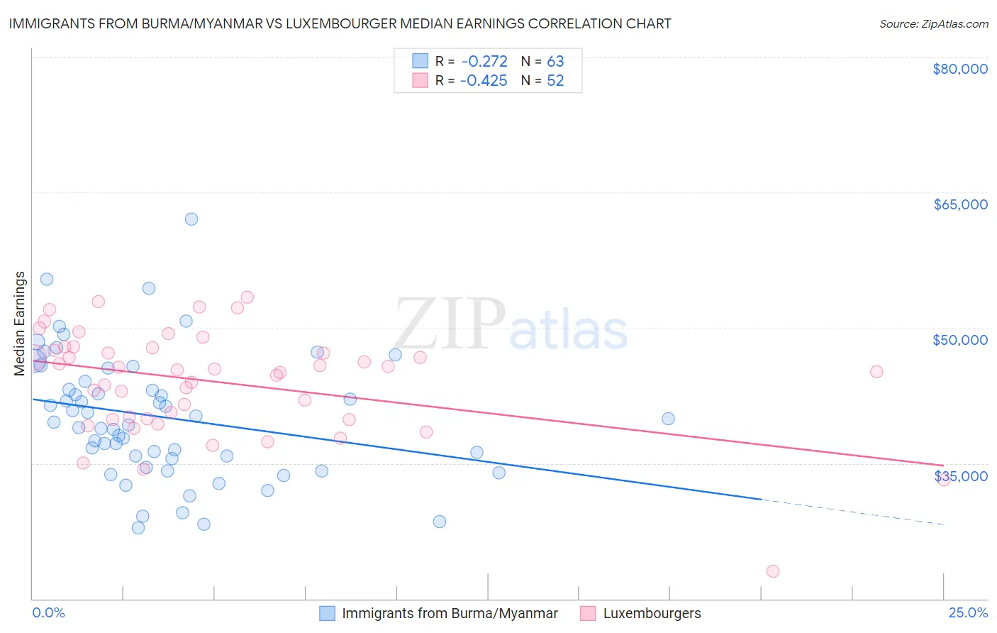 Immigrants from Burma/Myanmar vs Luxembourger Median Earnings