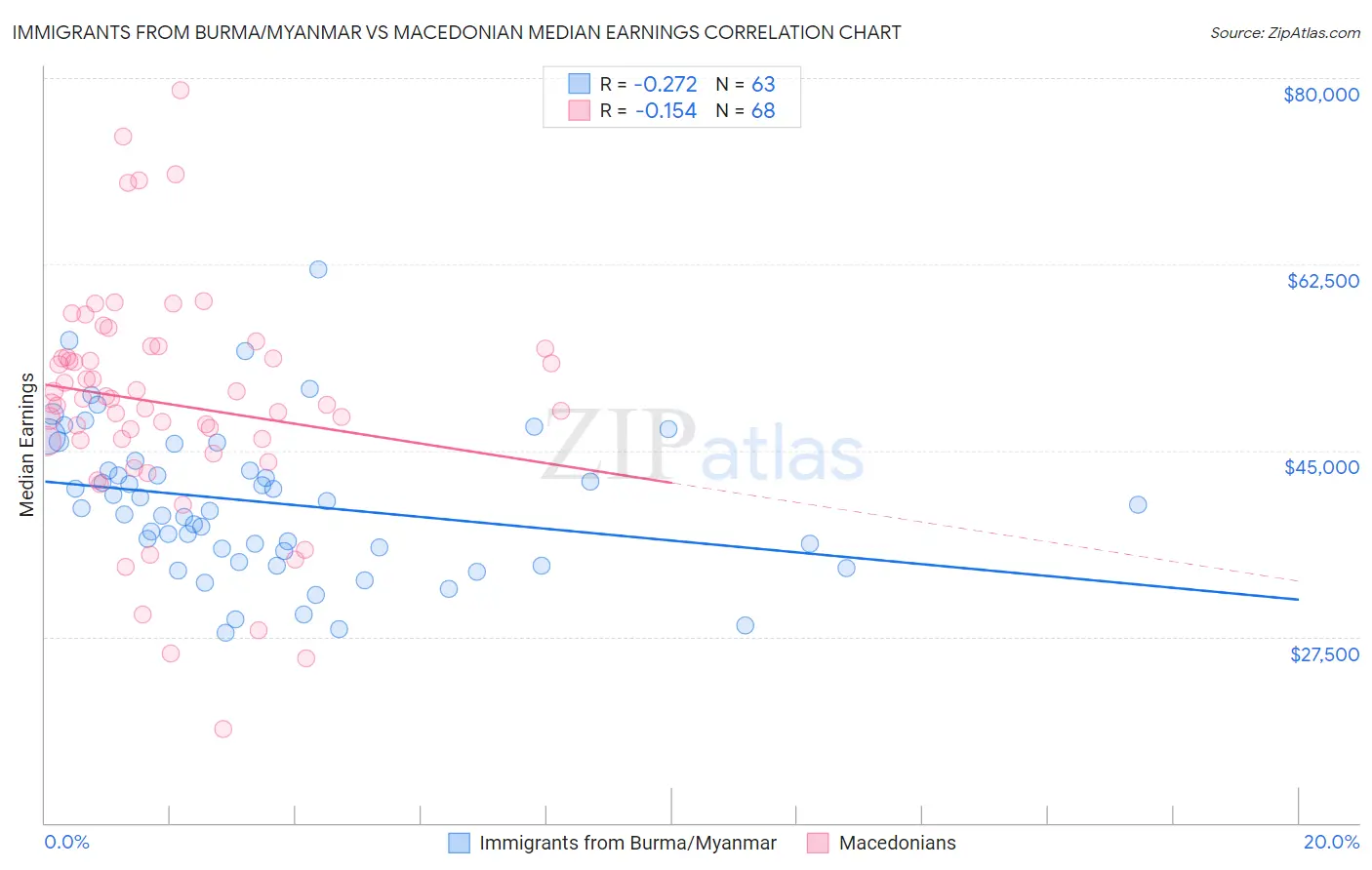 Immigrants from Burma/Myanmar vs Macedonian Median Earnings