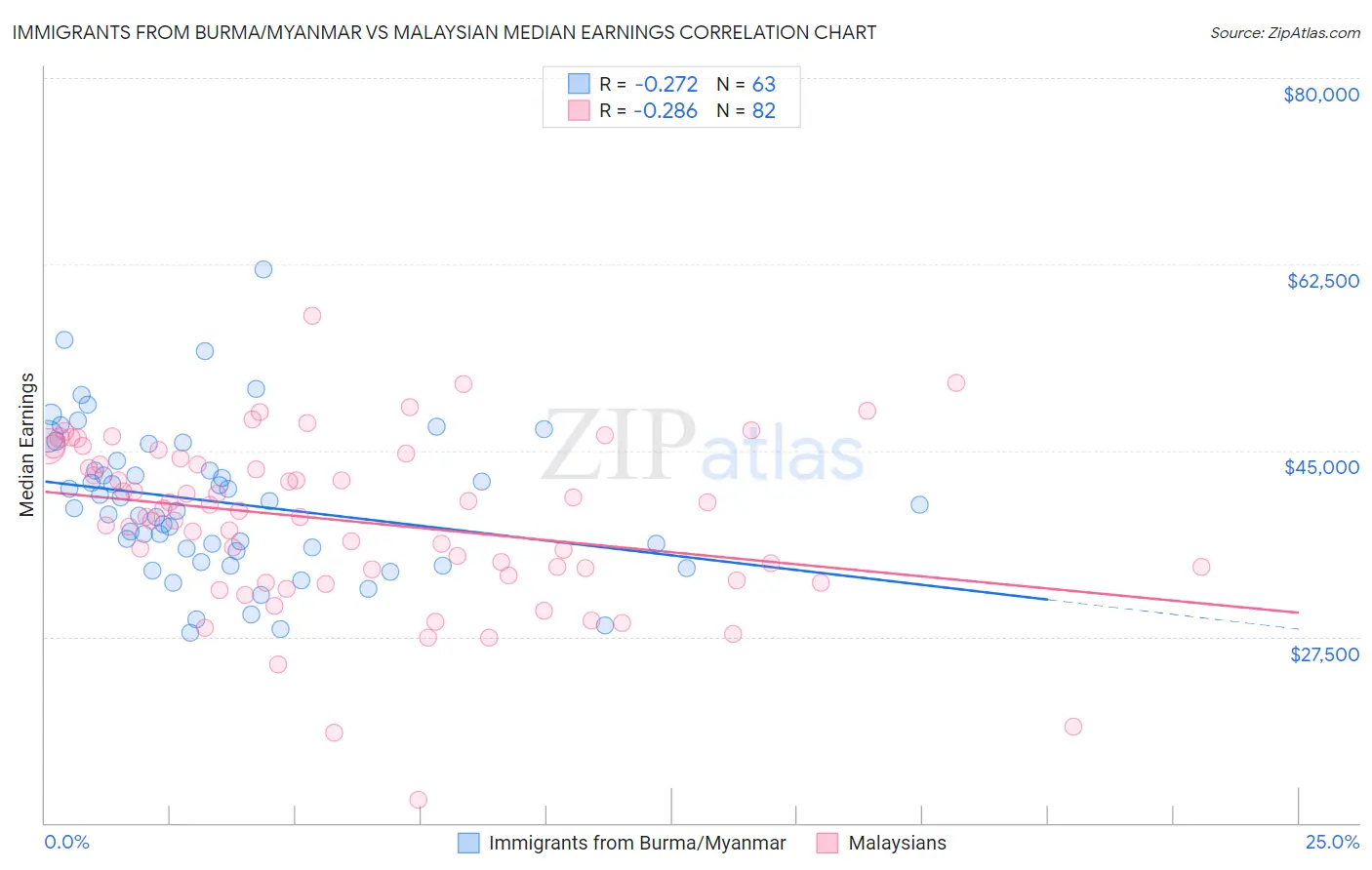 Immigrants from Burma/Myanmar vs Malaysian Median Earnings