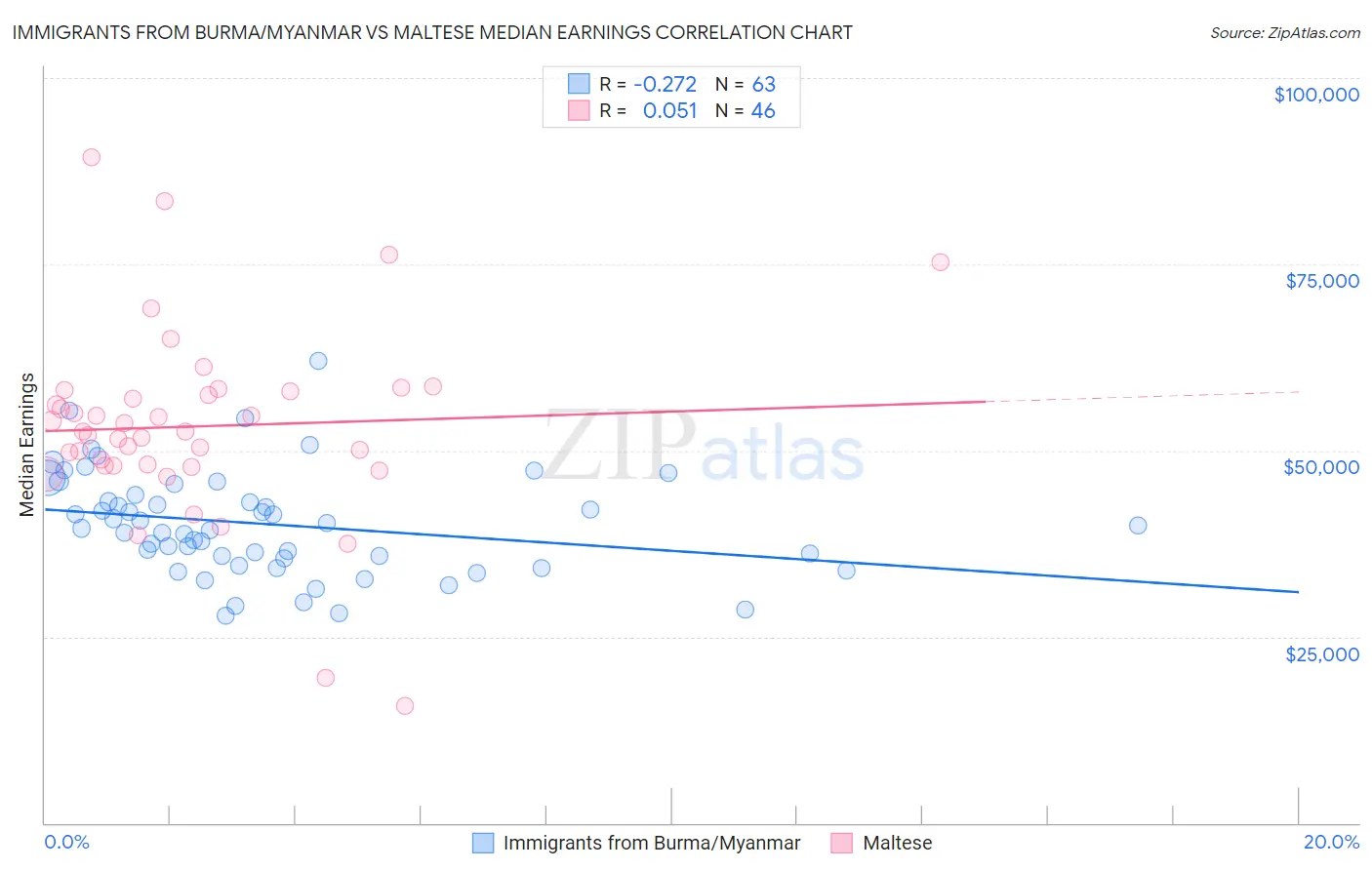 Immigrants from Burma/Myanmar vs Maltese Median Earnings
