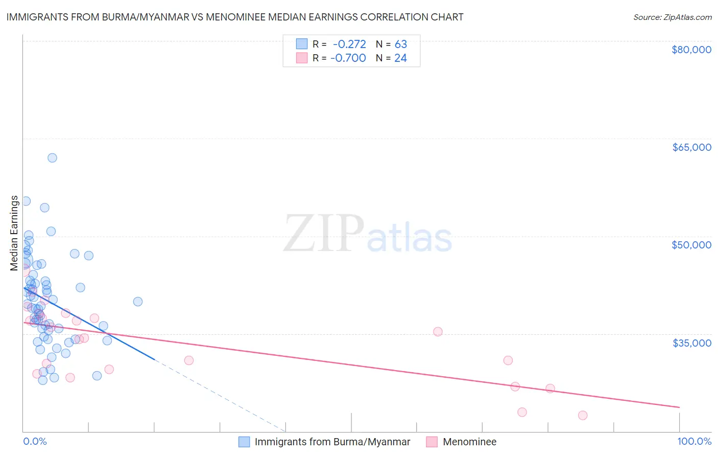 Immigrants from Burma/Myanmar vs Menominee Median Earnings