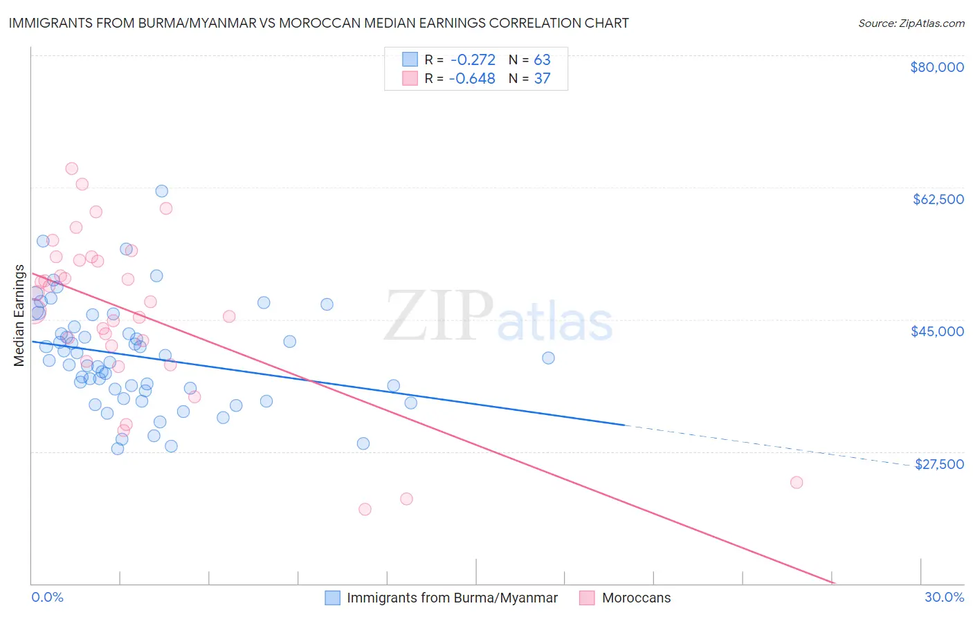 Immigrants from Burma/Myanmar vs Moroccan Median Earnings