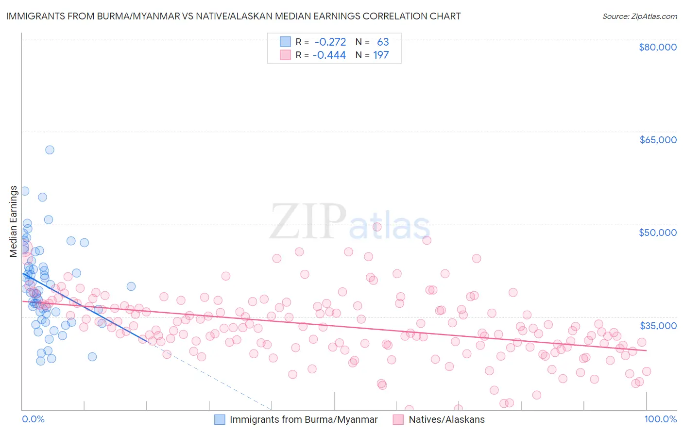 Immigrants from Burma/Myanmar vs Native/Alaskan Median Earnings