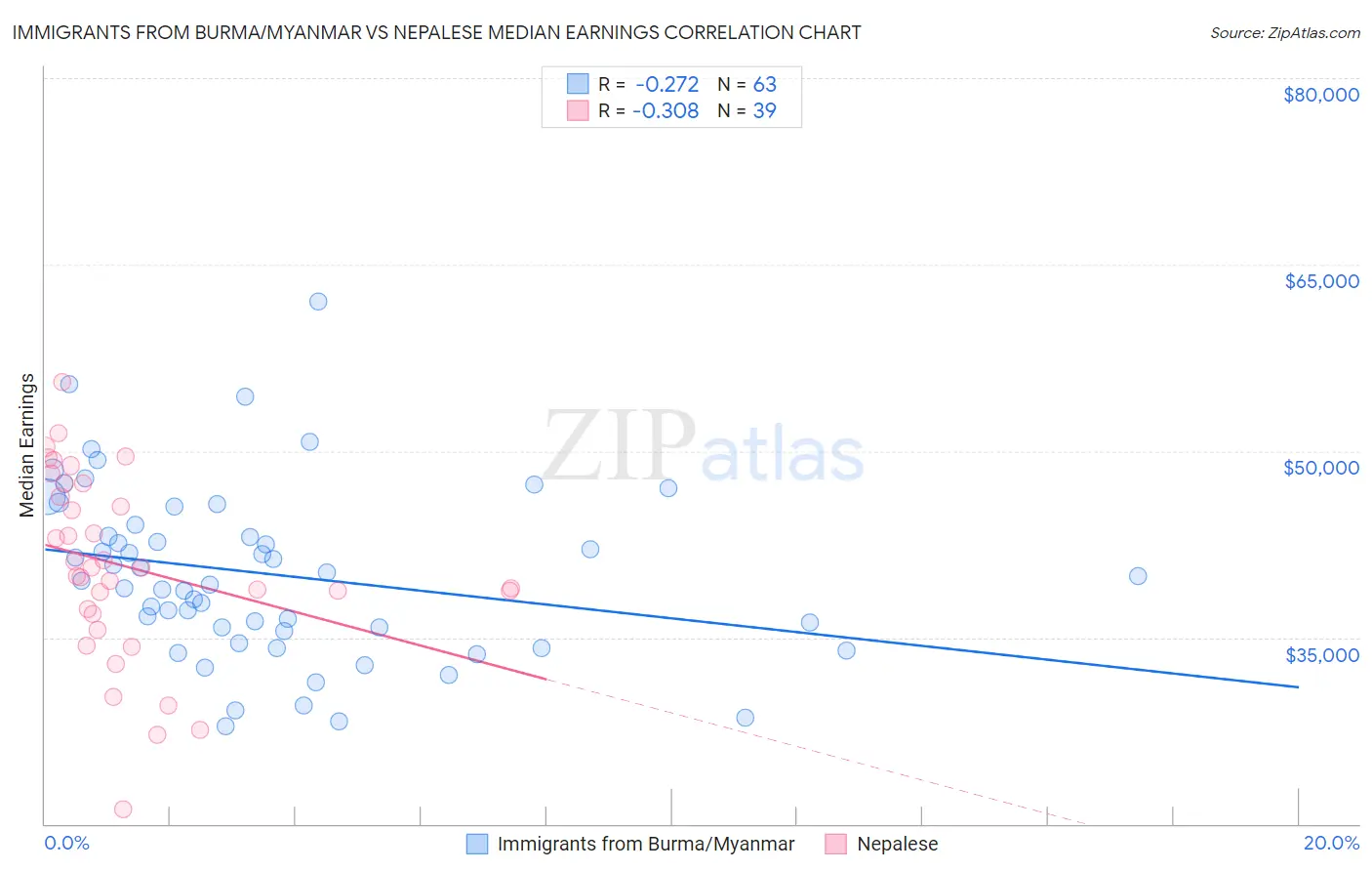 Immigrants from Burma/Myanmar vs Nepalese Median Earnings