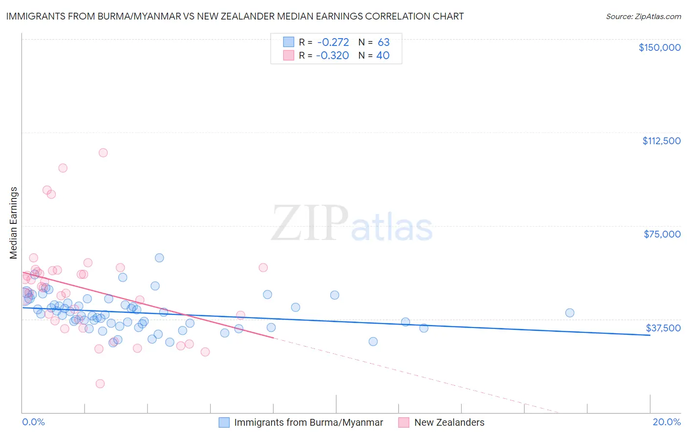 Immigrants from Burma/Myanmar vs New Zealander Median Earnings